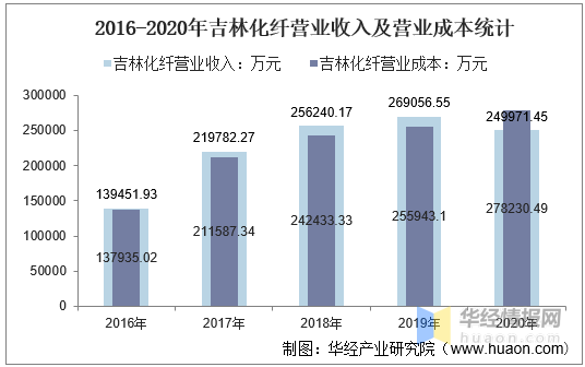 吉林化纤最新利好消息