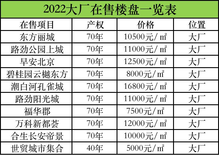 大厂楼盘房价最新消息