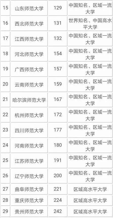 全国师范大学排名2019最新排名