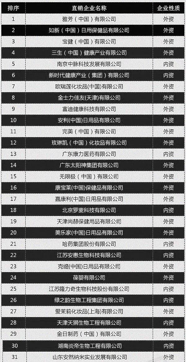中国合法直销公司最新名单