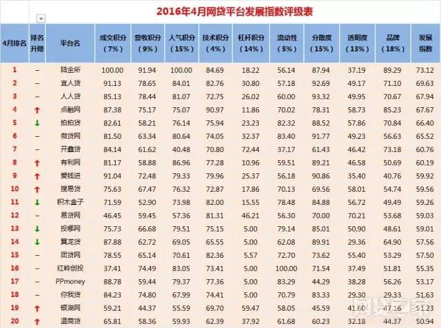 2016年p2p最新100强榜