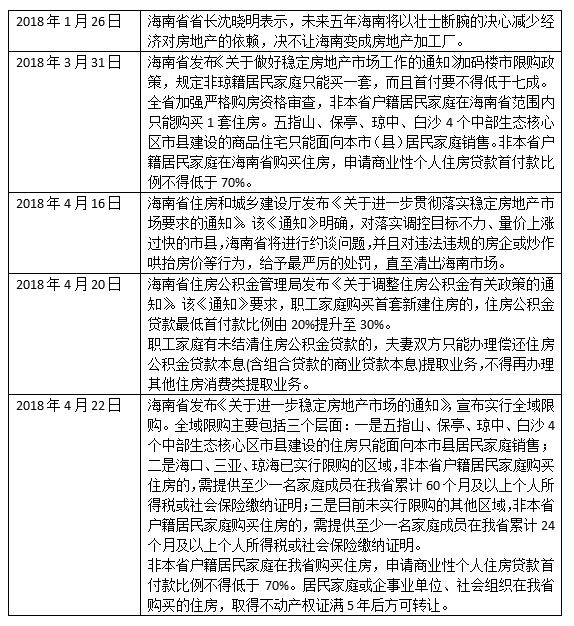 海南省房地产最新政策