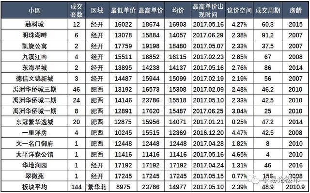 合肥高新区房价最新走势