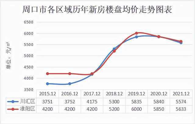 周口房价走势最新消息