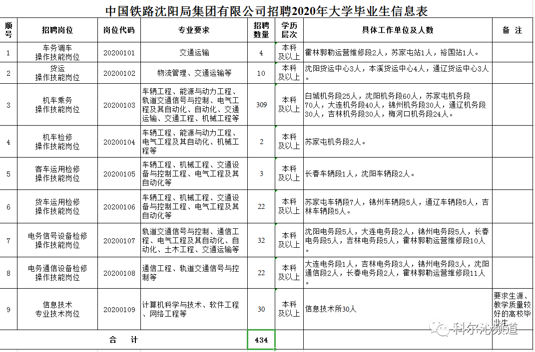 沈阳铁路局最新公告