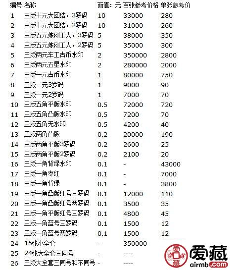 第三套人民币最新报价