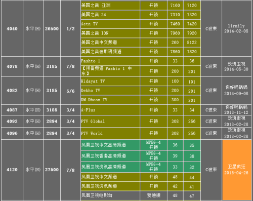 最新亚洲3s卫星节目表