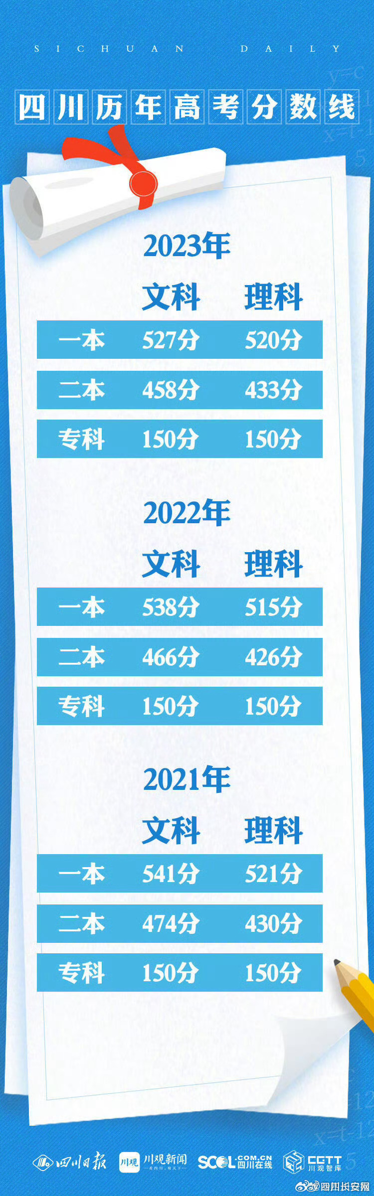 四川省高考最新消息