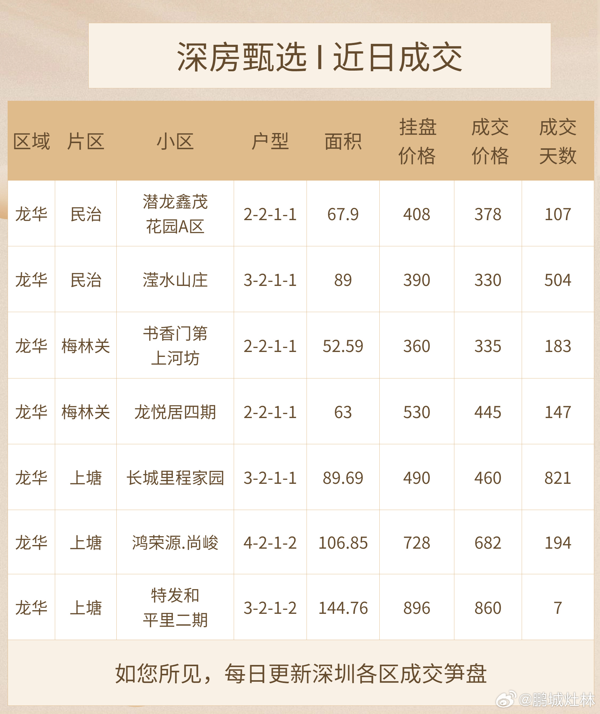 福田区二手房最新房价